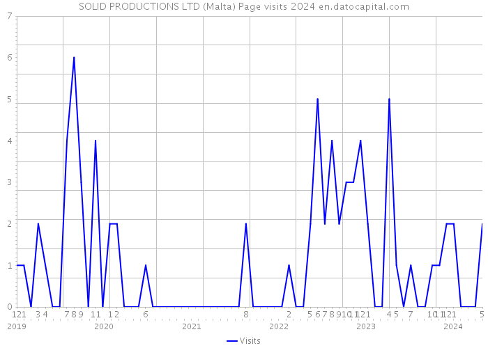 SOLID PRODUCTIONS LTD (Malta) Page visits 2024 