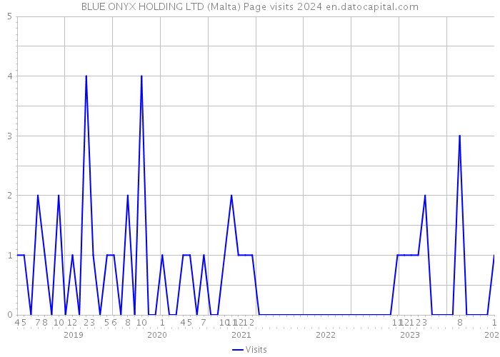 BLUE ONYX HOLDING LTD (Malta) Page visits 2024 
