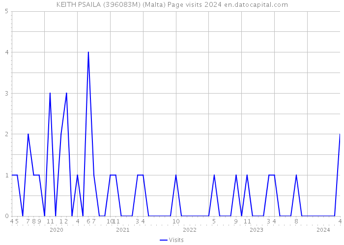 KEITH PSAILA (396083M) (Malta) Page visits 2024 