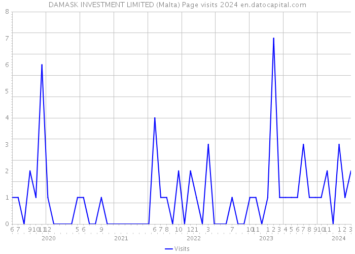 DAMASK INVESTMENT LIMITED (Malta) Page visits 2024 