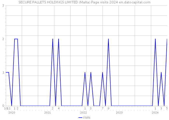SECURE PALLETS HOLDINGS LIMITED (Malta) Page visits 2024 