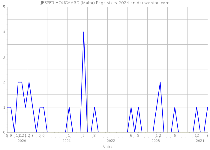 JESPER HOUGAARD (Malta) Page visits 2024 