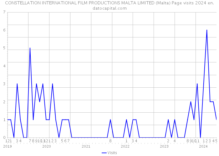CONSTELLATION INTERNATIONAL FILM PRODUCTIONS MALTA LIMITED (Malta) Page visits 2024 