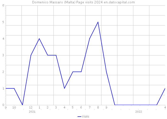 Domenico Massaro (Malta) Page visits 2024 