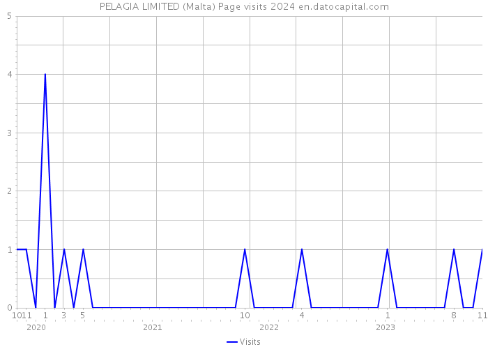 PELAGIA LIMITED (Malta) Page visits 2024 