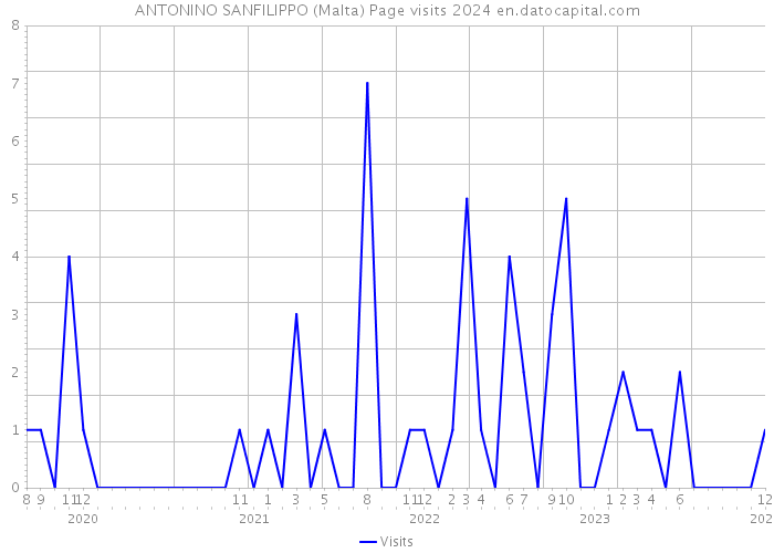 ANTONINO SANFILIPPO (Malta) Page visits 2024 