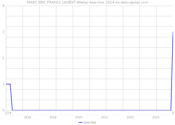 MARC ERIC FRANCK LHOEST (Malta) Searches 2024 