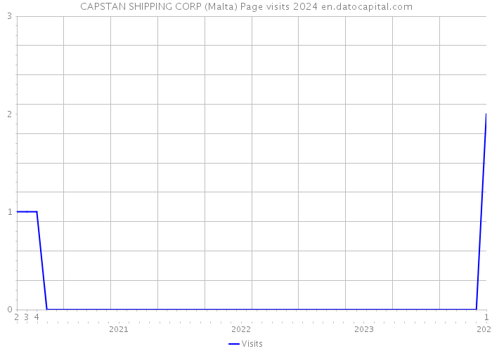 CAPSTAN SHIPPING CORP (Malta) Page visits 2024 