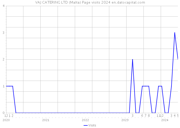 VAJ CATERING LTD (Malta) Page visits 2024 