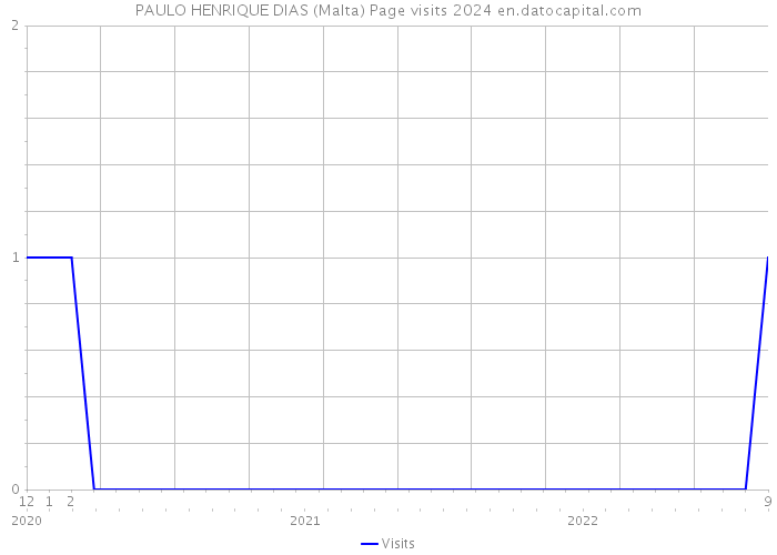 PAULO HENRIQUE DIAS (Malta) Page visits 2024 