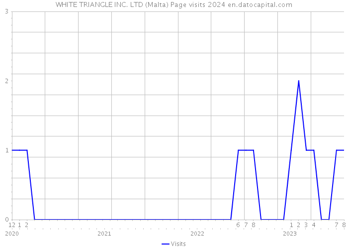 WHITE TRIANGLE INC. LTD (Malta) Page visits 2024 