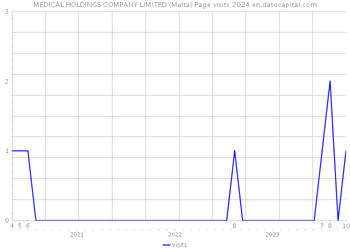 MEDICAL HOLDINGS COMPANY LIMITED (Malta) Page visits 2024 