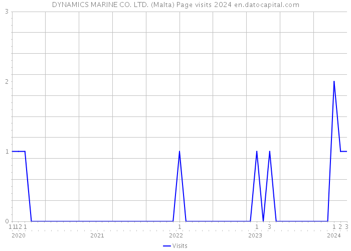 DYNAMICS MARINE CO. LTD. (Malta) Page visits 2024 