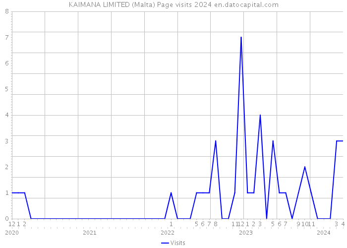 KAIMANA LIMITED (Malta) Page visits 2024 