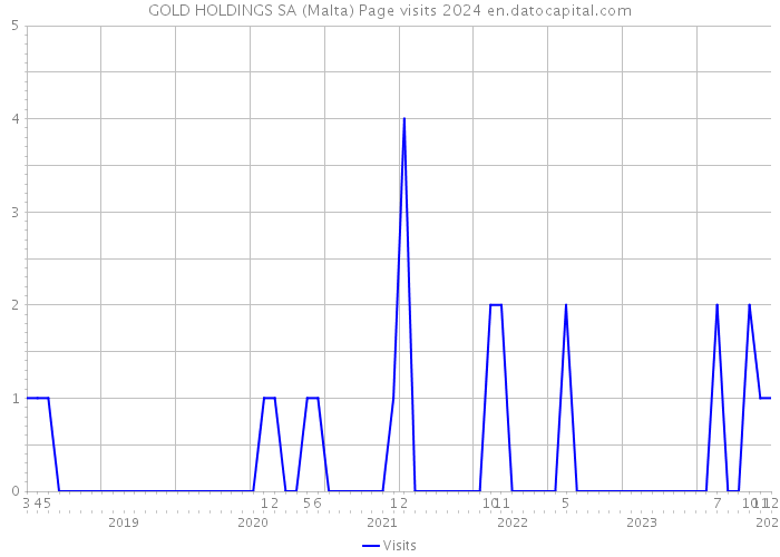 GOLD HOLDINGS SA (Malta) Page visits 2024 