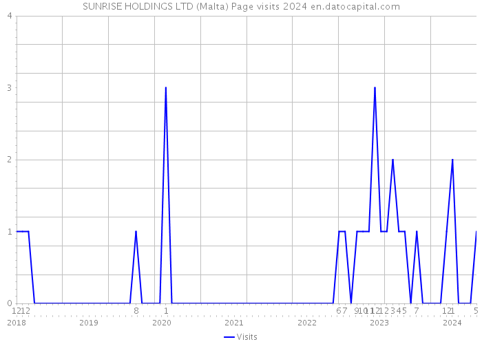 SUNRISE HOLDINGS LTD (Malta) Page visits 2024 