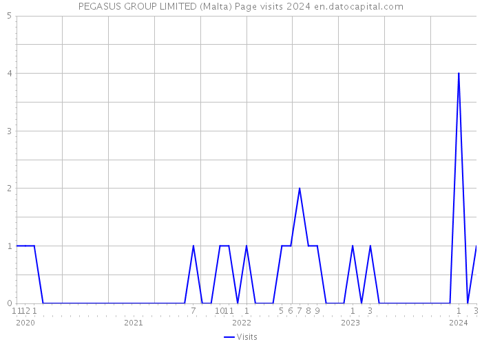 PEGASUS GROUP LIMITED (Malta) Page visits 2024 