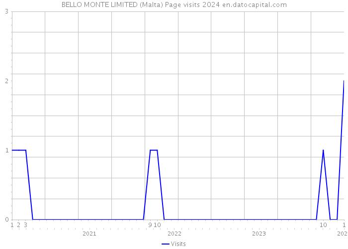 BELLO MONTE LIMITED (Malta) Page visits 2024 