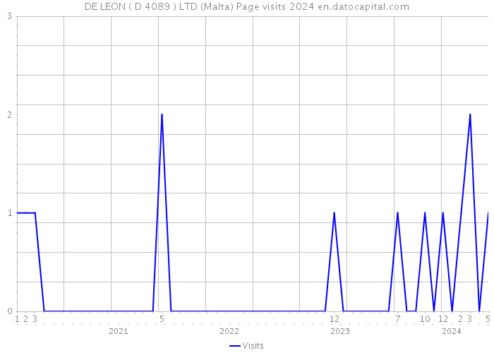 DE LEON ( D 4089 ) LTD (Malta) Page visits 2024 