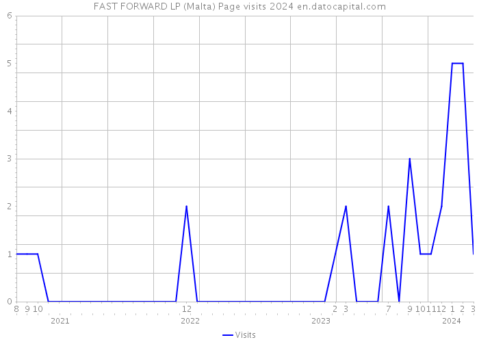 FAST FORWARD LP (Malta) Page visits 2024 