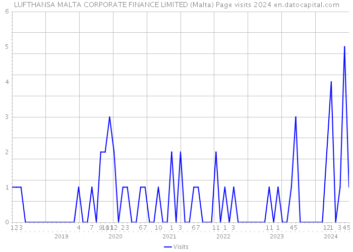 LUFTHANSA MALTA CORPORATE FINANCE LIMITED (Malta) Page visits 2024 