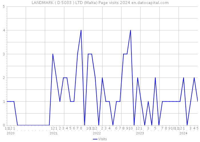 LANDMARK ( D 5033 ) LTD (Malta) Page visits 2024 