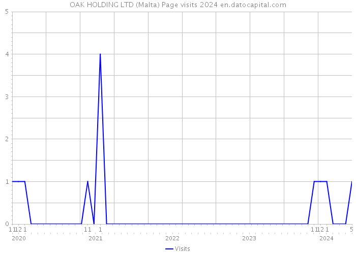 OAK HOLDING LTD (Malta) Page visits 2024 