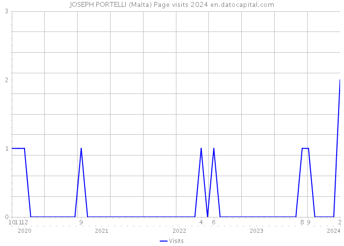 JOSEPH PORTELLI (Malta) Page visits 2024 