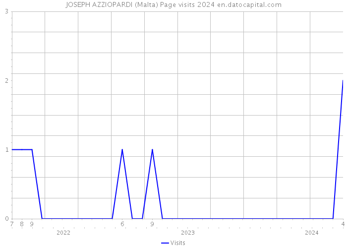 JOSEPH AZZIOPARDI (Malta) Page visits 2024 