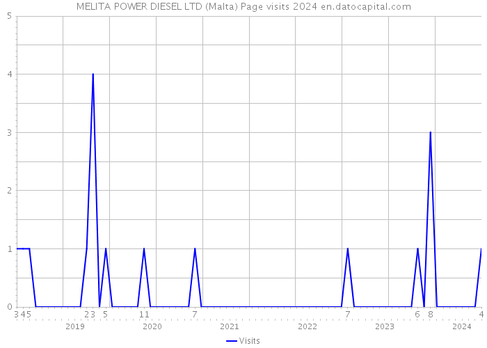 MELITA POWER DIESEL LTD (Malta) Page visits 2024 