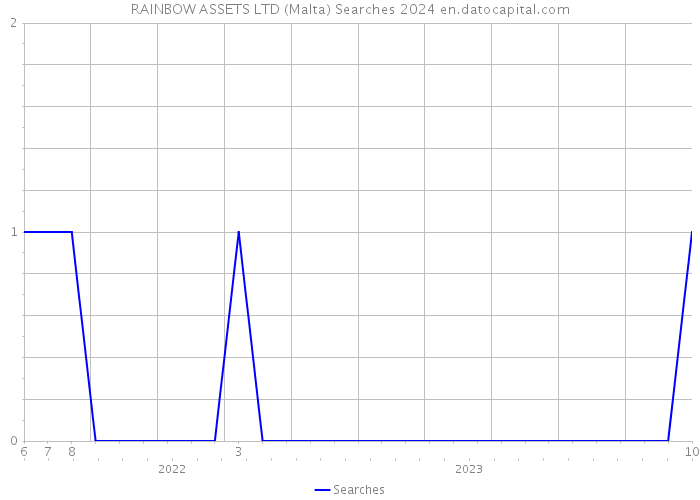 RAINBOW ASSETS LTD (Malta) Searches 2024 