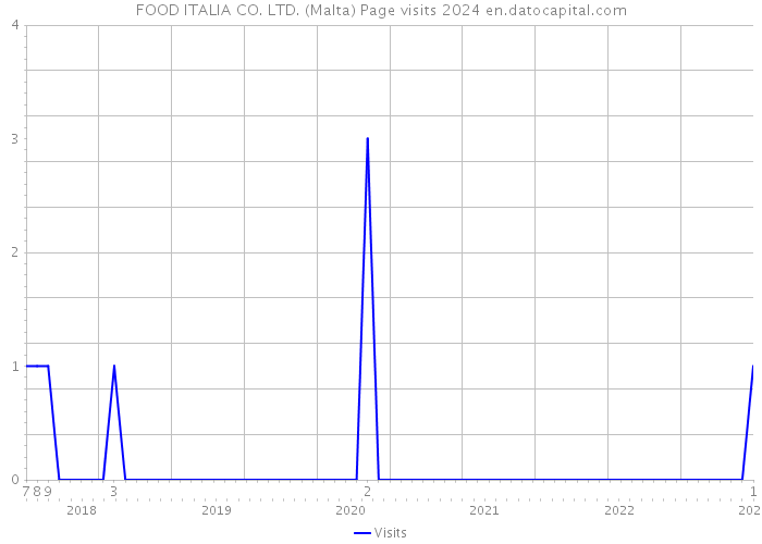 FOOD ITALIA CO. LTD. (Malta) Page visits 2024 