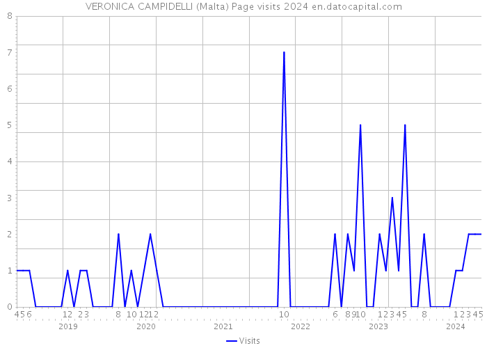 VERONICA CAMPIDELLI (Malta) Page visits 2024 