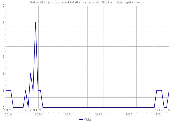 Global MT Group Lmited (Malta) Page visits 2024 