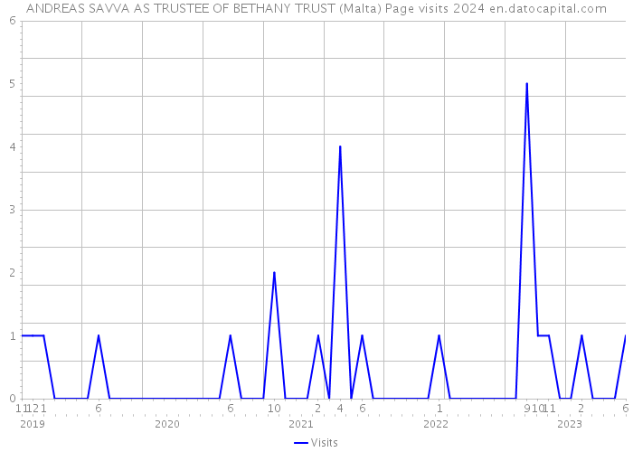 ANDREAS SAVVA AS TRUSTEE OF BETHANY TRUST (Malta) Page visits 2024 