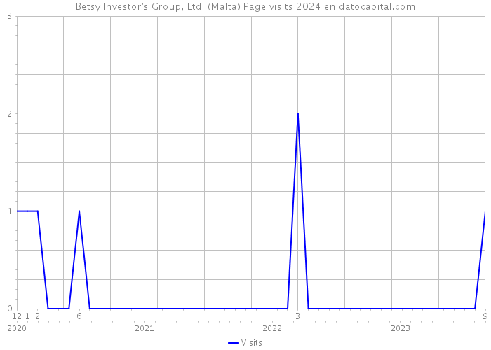 Betsy Investor's Group, Ltd. (Malta) Page visits 2024 