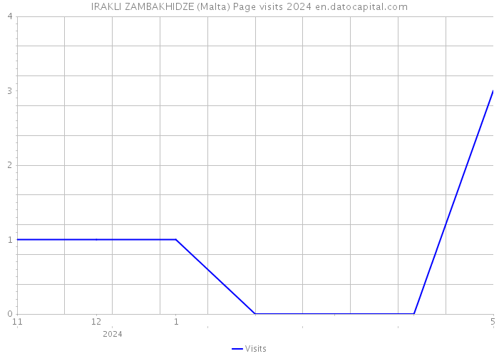 IRAKLI ZAMBAKHIDZE (Malta) Page visits 2024 