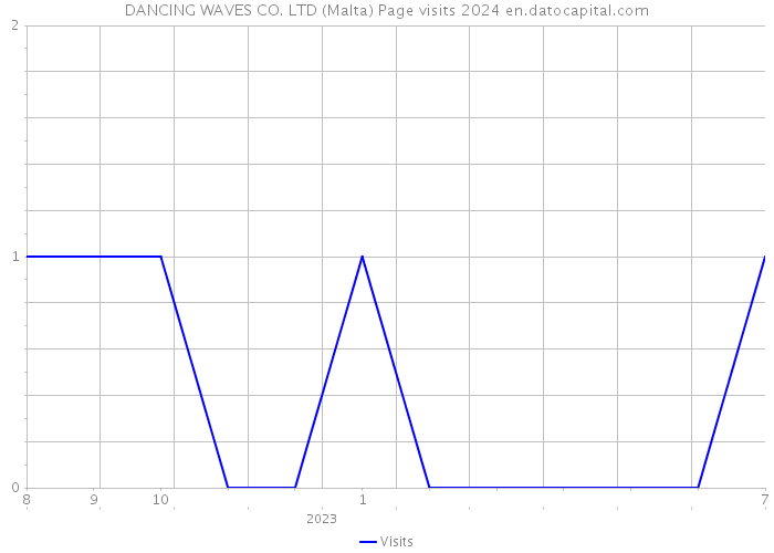 DANCING WAVES CO. LTD (Malta) Page visits 2024 