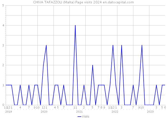 CHIVA TAFAZZOLI (Malta) Page visits 2024 