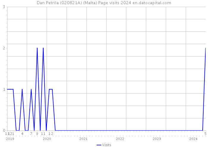 Dan Petrila (020821A) (Malta) Page visits 2024 