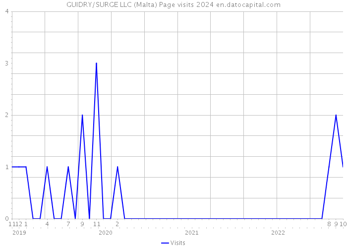 GUIDRY/SURGE LLC (Malta) Page visits 2024 
