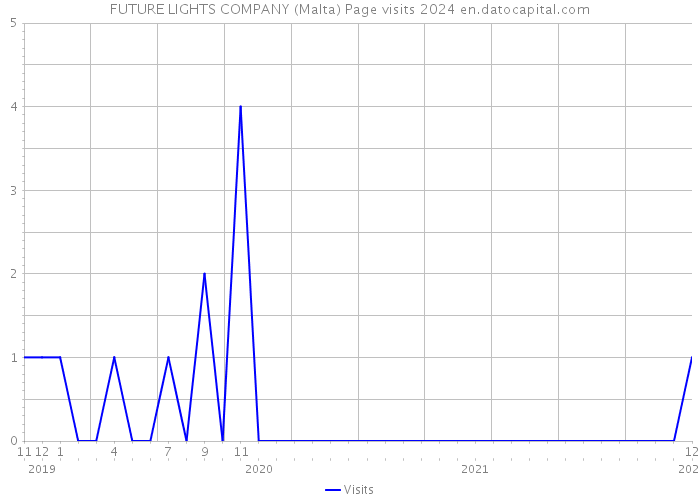 FUTURE LIGHTS COMPANY (Malta) Page visits 2024 