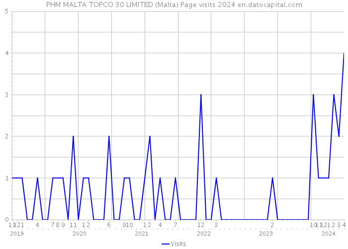 PHM MALTA TOPCO 30 LIMITED (Malta) Page visits 2024 