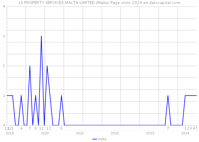 LS PROPERTY SERVICES MALTA LIMITED (Malta) Page visits 2024 