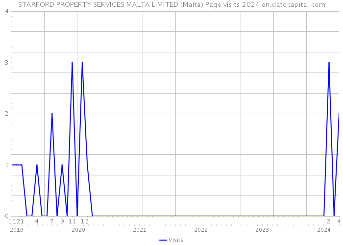 STARFORD PROPERTY SERVICES MALTA LIMITED (Malta) Page visits 2024 