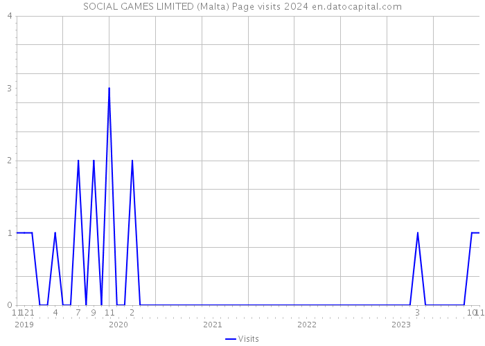 SOCIAL GAMES LIMITED (Malta) Page visits 2024 