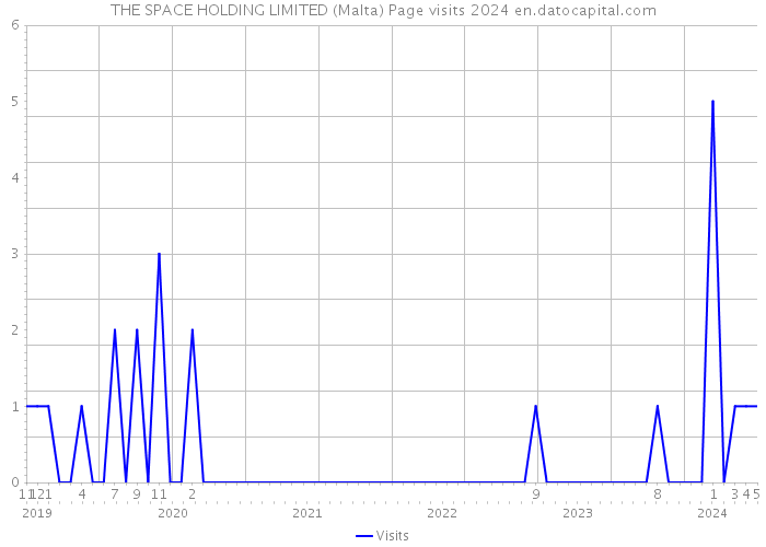 THE SPACE HOLDING LIMITED (Malta) Page visits 2024 