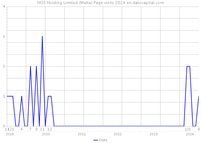 NOS Holding Limited (Malta) Page visits 2024 