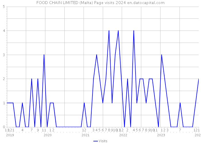 FOOD CHAIN LIMITED (Malta) Page visits 2024 