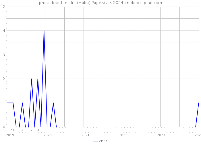 photo booth malta (Malta) Page visits 2024 